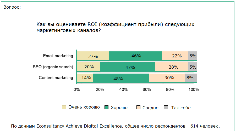 Как вы оцениваете ROI email marketing