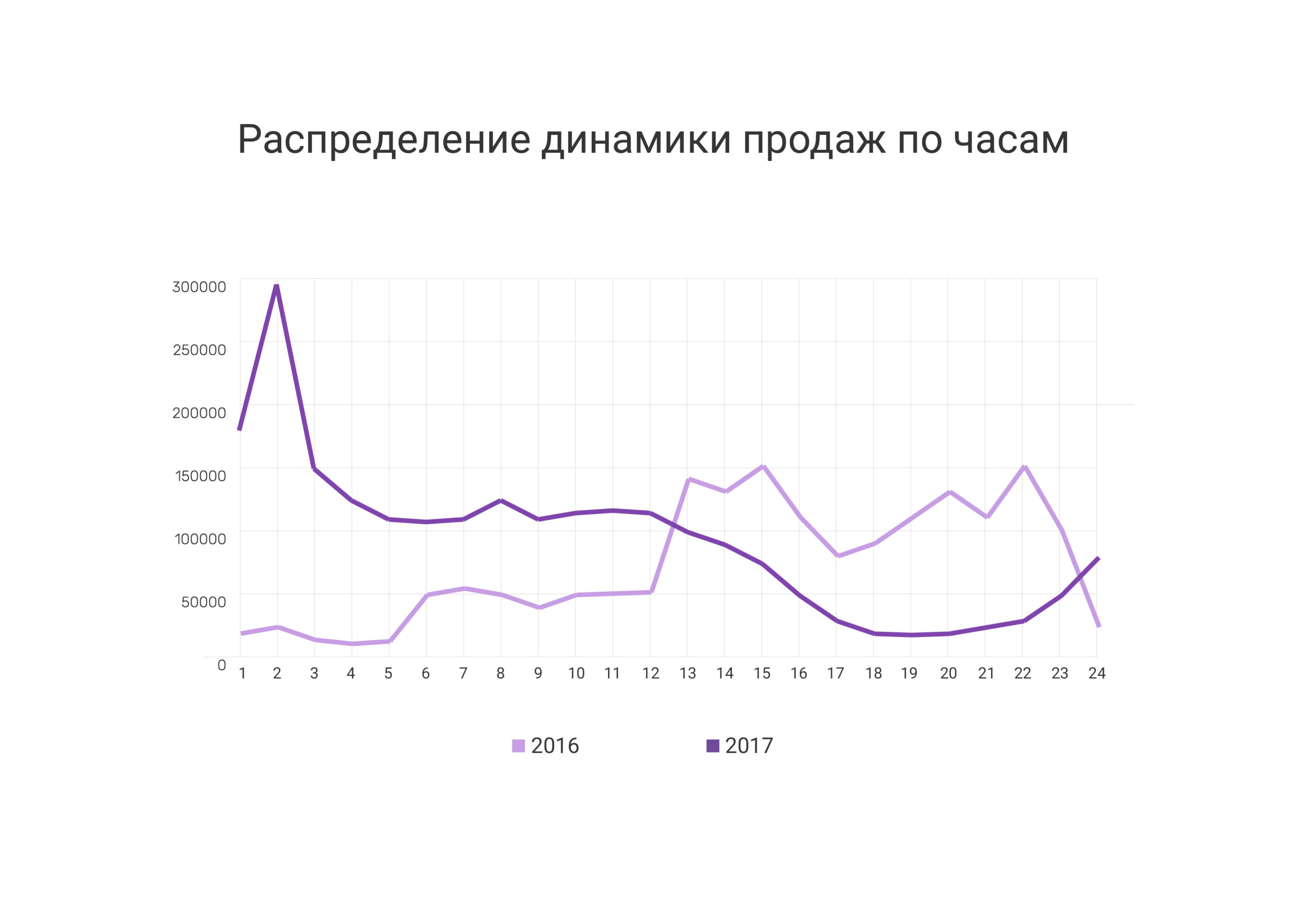 Распределение динамики продаж по часам