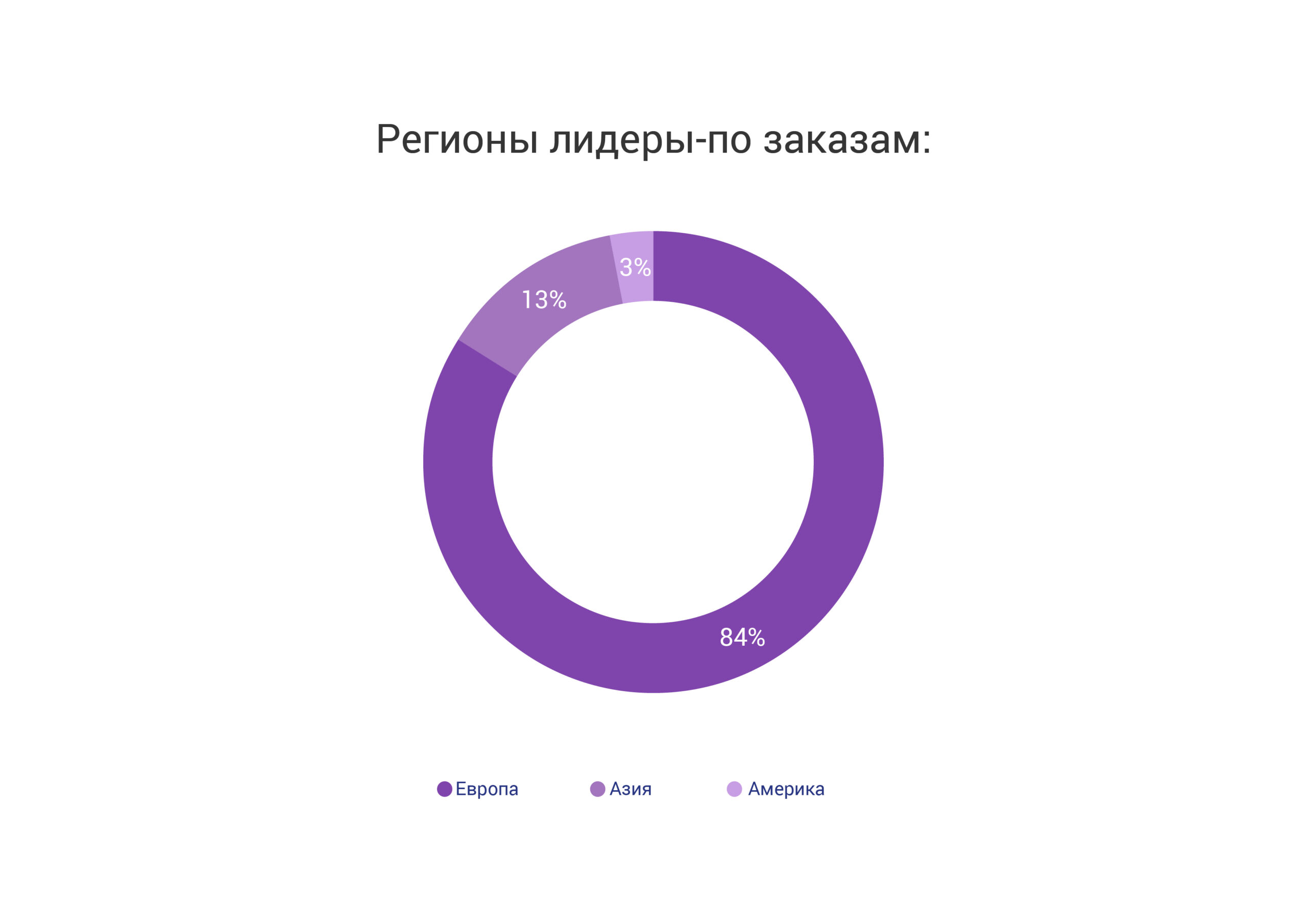 Регионы лидеры-по заказам-