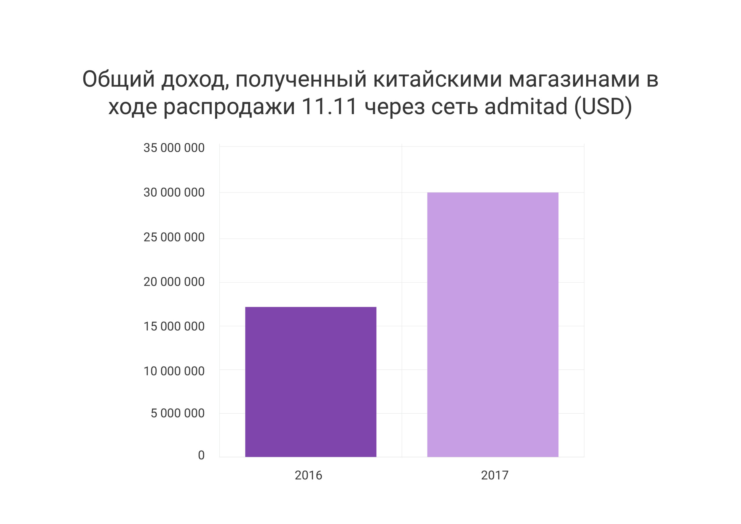 Total 11.11 revenue РУ (USD)