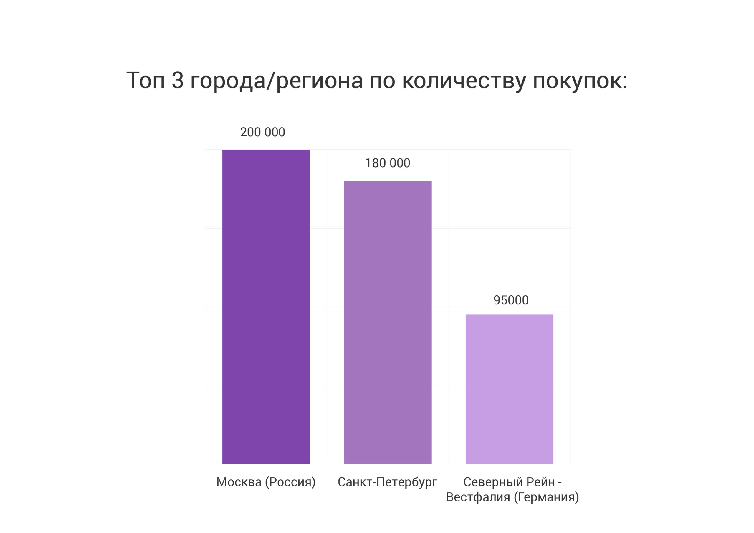Топ 3 города_региона по количеству покупок-