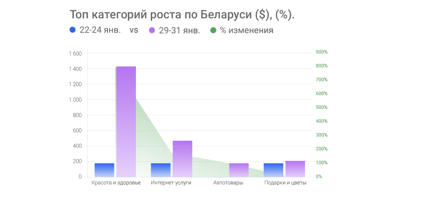 Топ-категорий-роста-по-Беларуси-($),-(%).