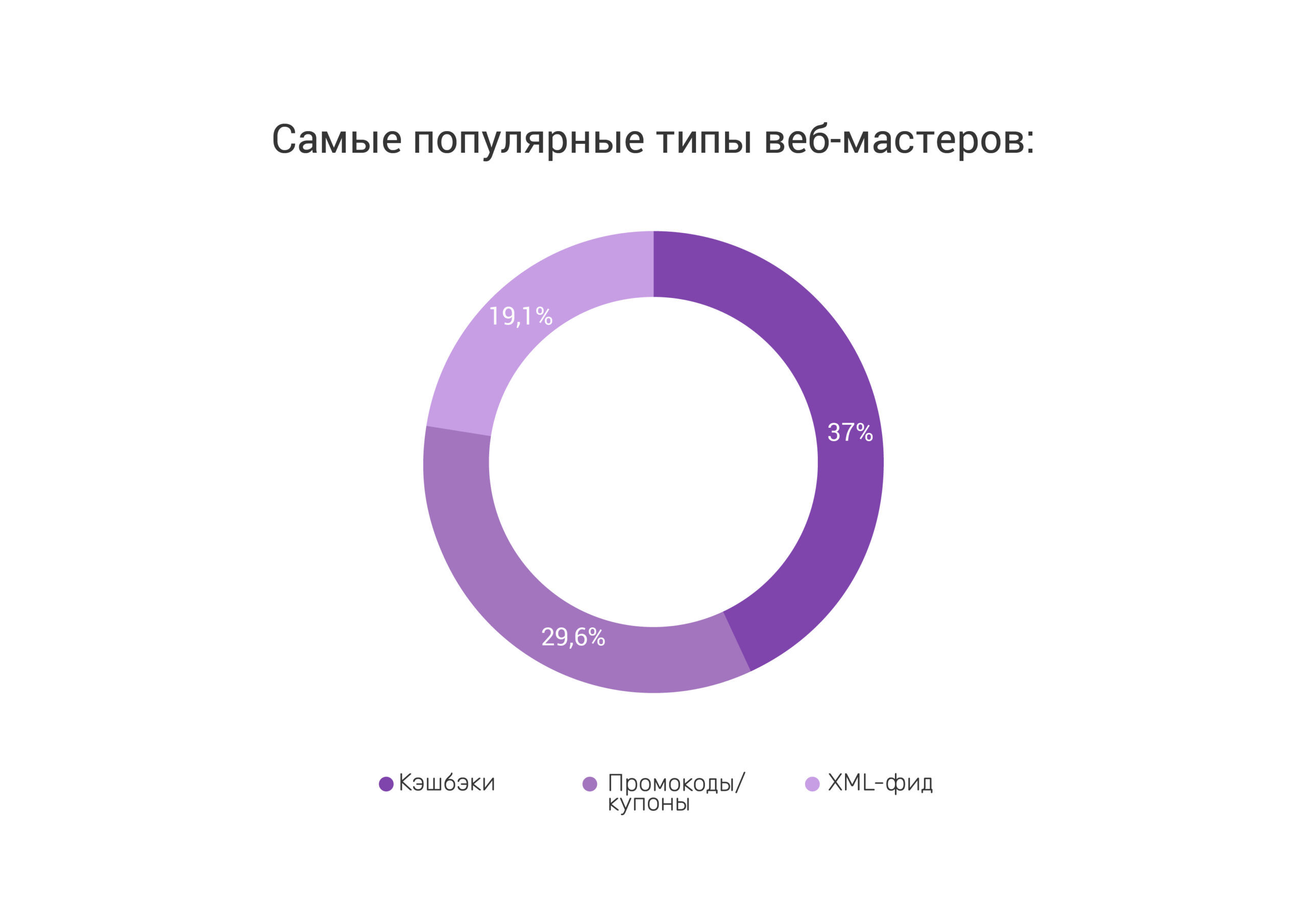 Самые популярные типы веб-мастеров-