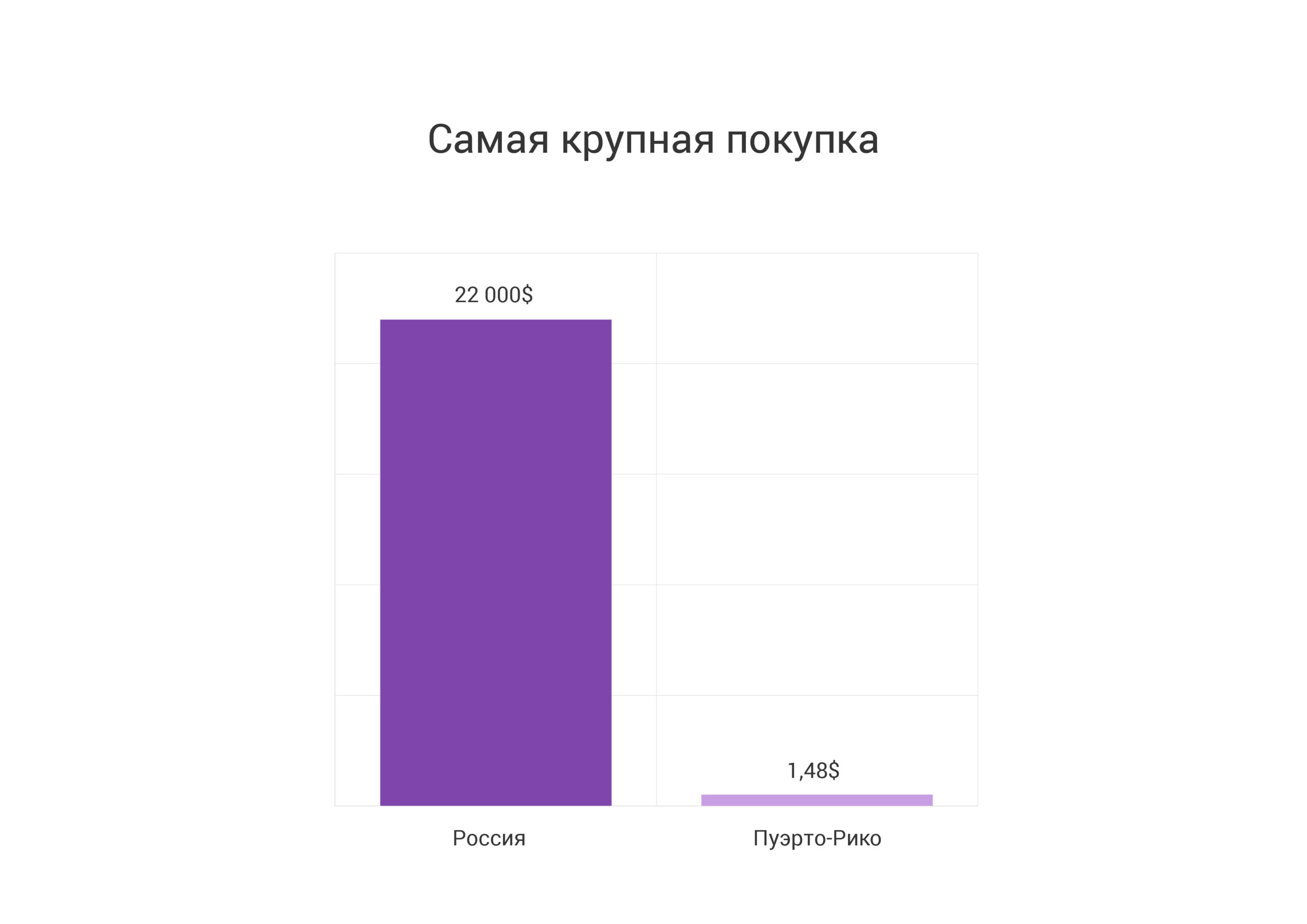 Самая крупная покупка