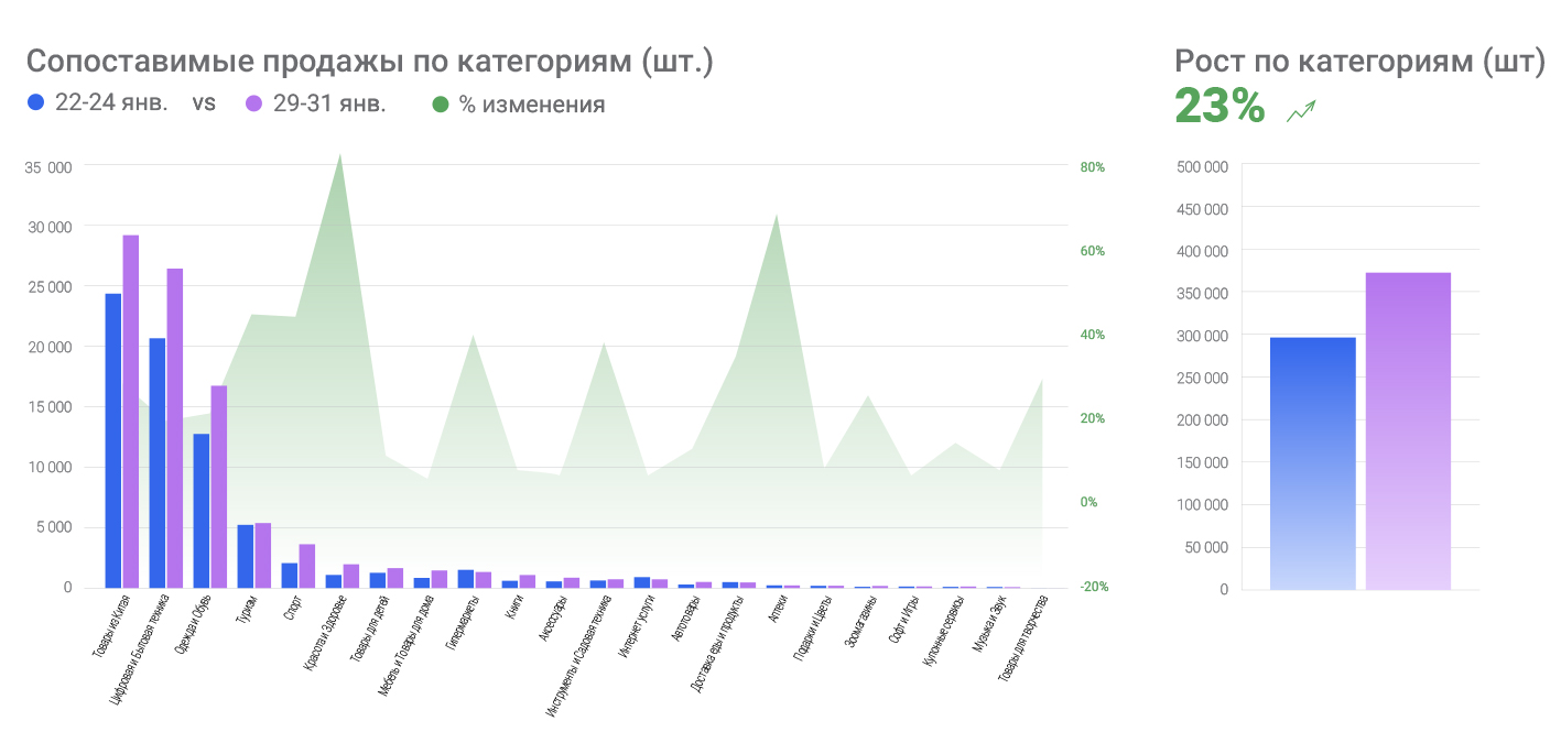 Сопоставимые-продажы-по-категориям-(шт.)
