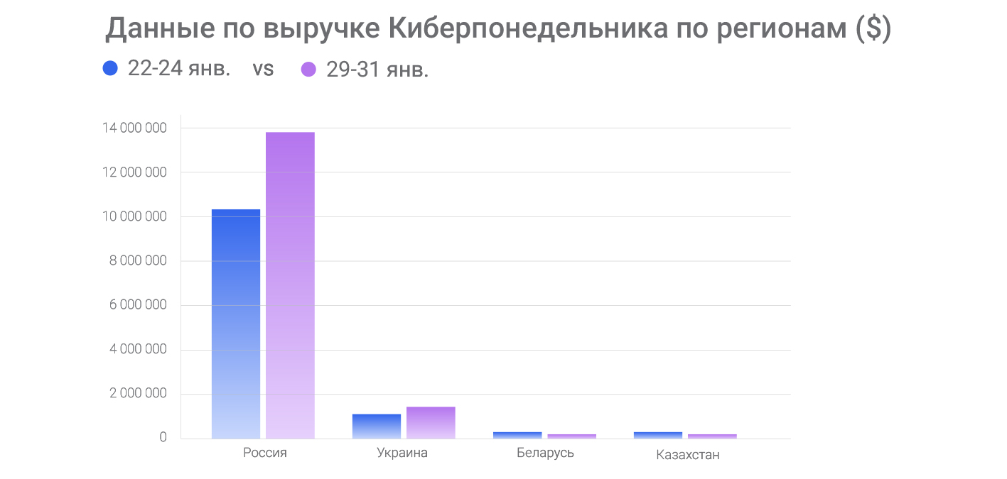Данные-по-выручке-Киберпонедельника-по-регионам-($)-