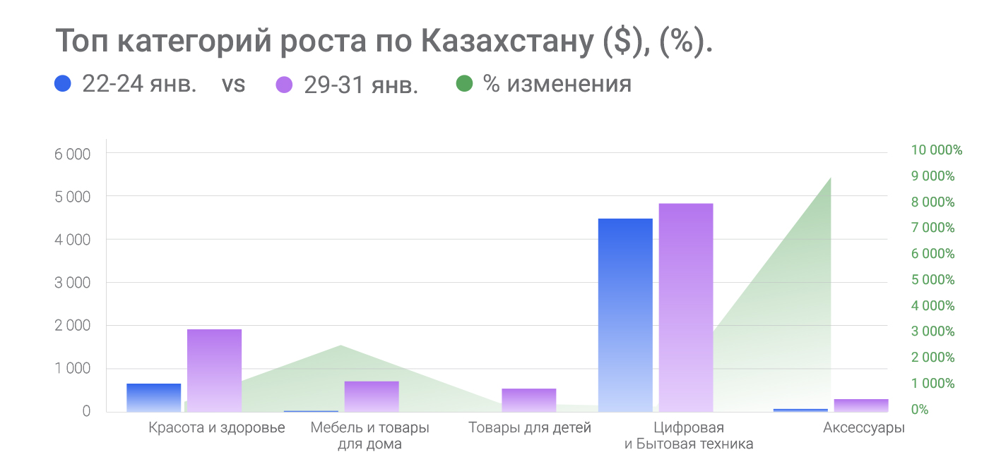 Топ-категорий-роста-по-Казахстану-($),-(%).