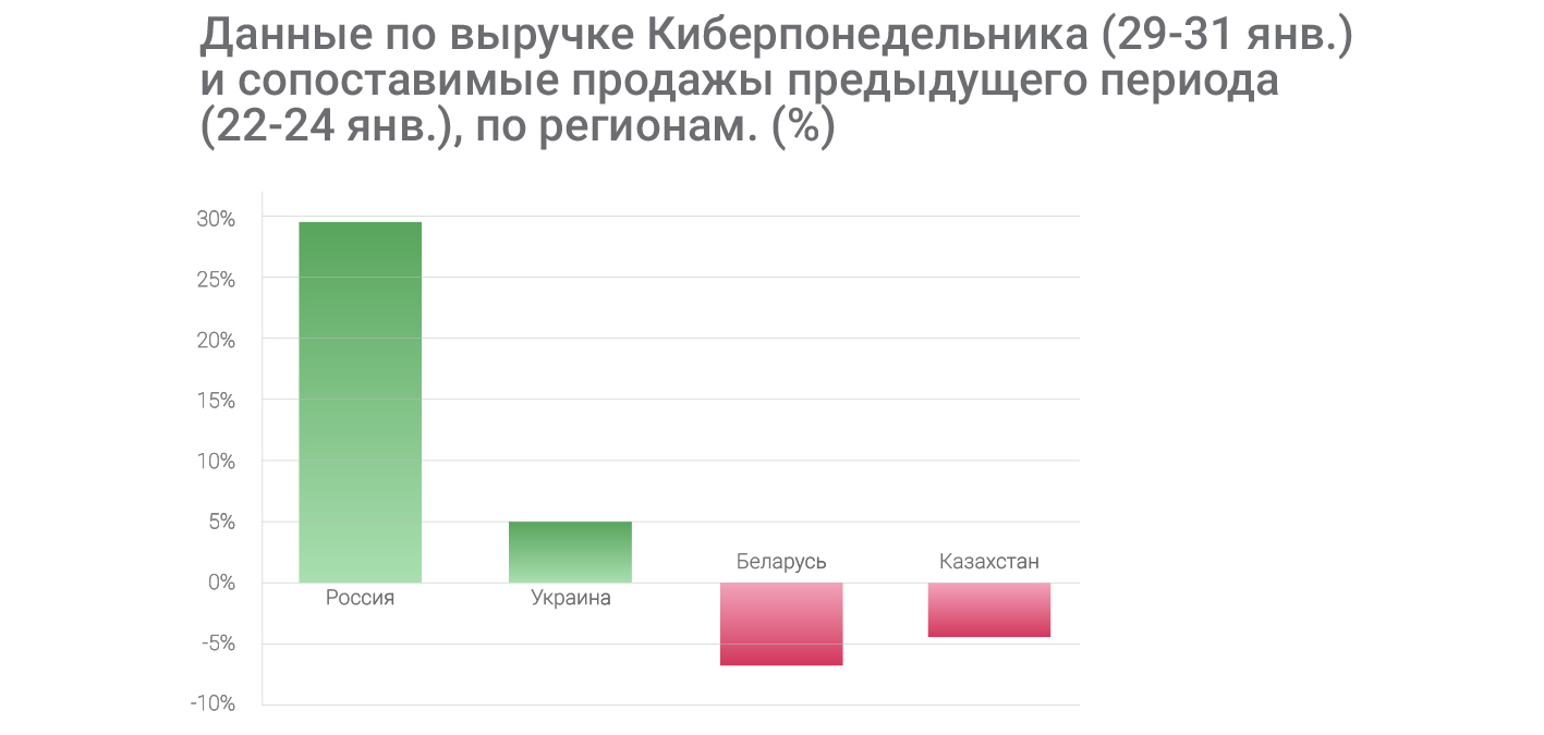 Данные-по-выручке-Киберпонедельника-(29-31-янв.)--и-сопоставимые-продажы-предыдущего-периода-(22-24-янв.),-по-регионам.-(%)