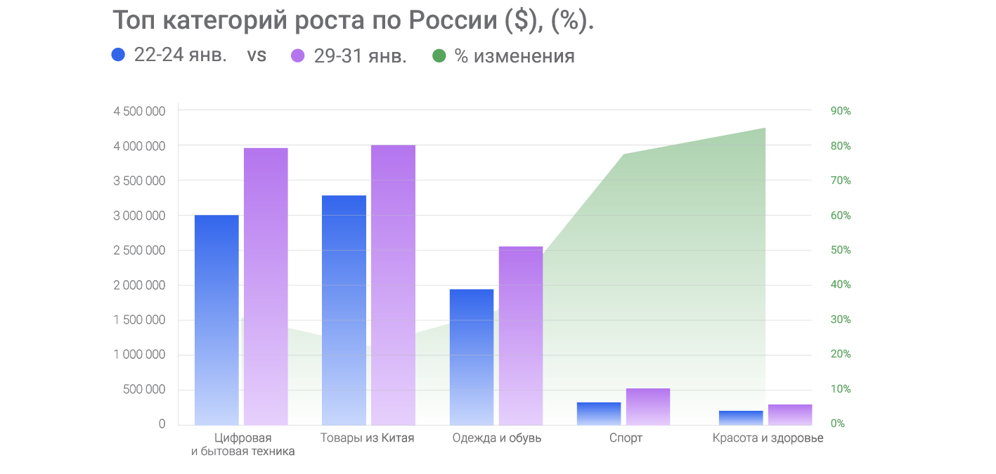 Топ-категорий-роста-по-России-($),-(%).