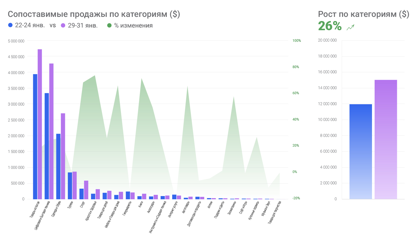 Сопоставимые-продажы-по-категориям-($)