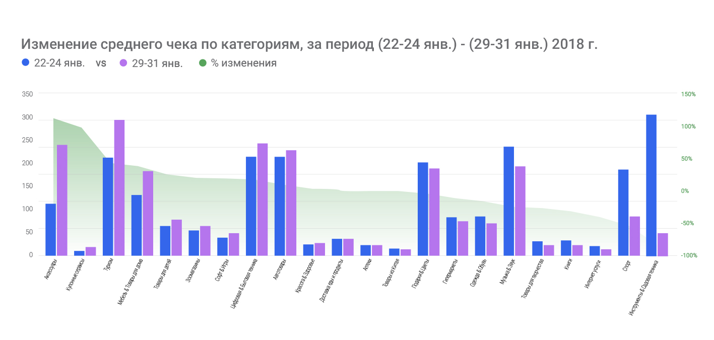 Изменение-среднего-чека-по-категориям,-за-период-(22-24-янв.)---(29-31-янв.)-2018-г.