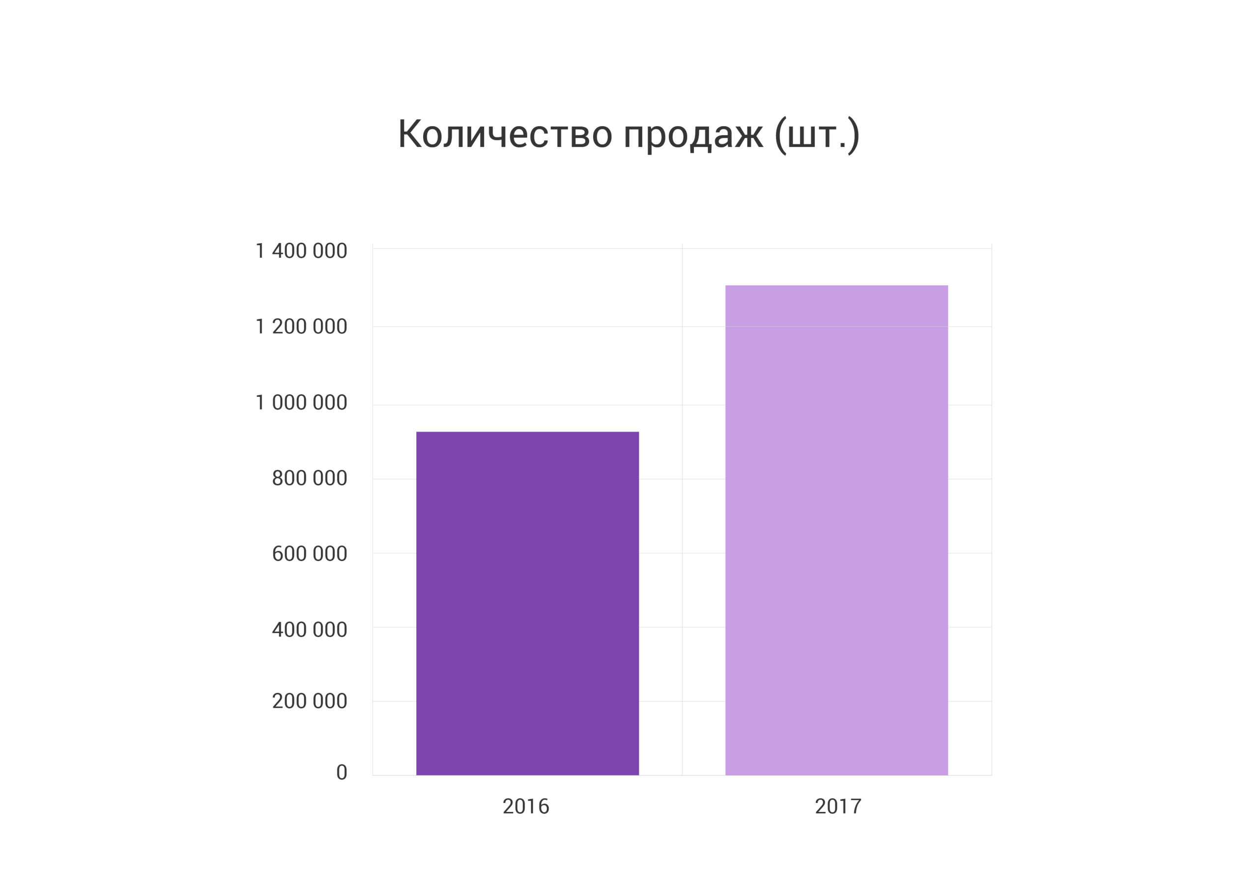 ╨Ъ╨╛╨╗╨╕╤З╨╡╤Б╤В╨▓╨╛ ╨┐╤А╨╛╨┤╨░╨╢ (╤И╤В.)