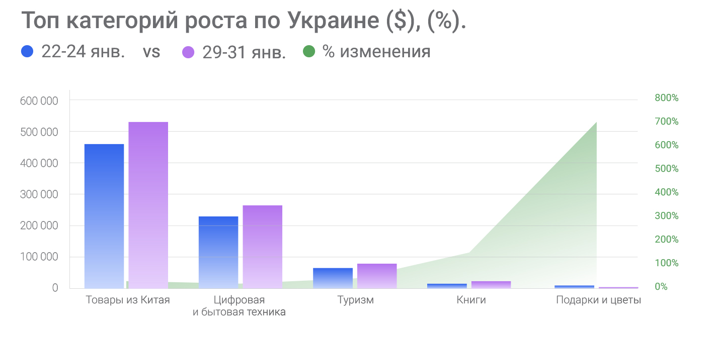 Топ-категорий-роста-по-Украине-($),-(%).