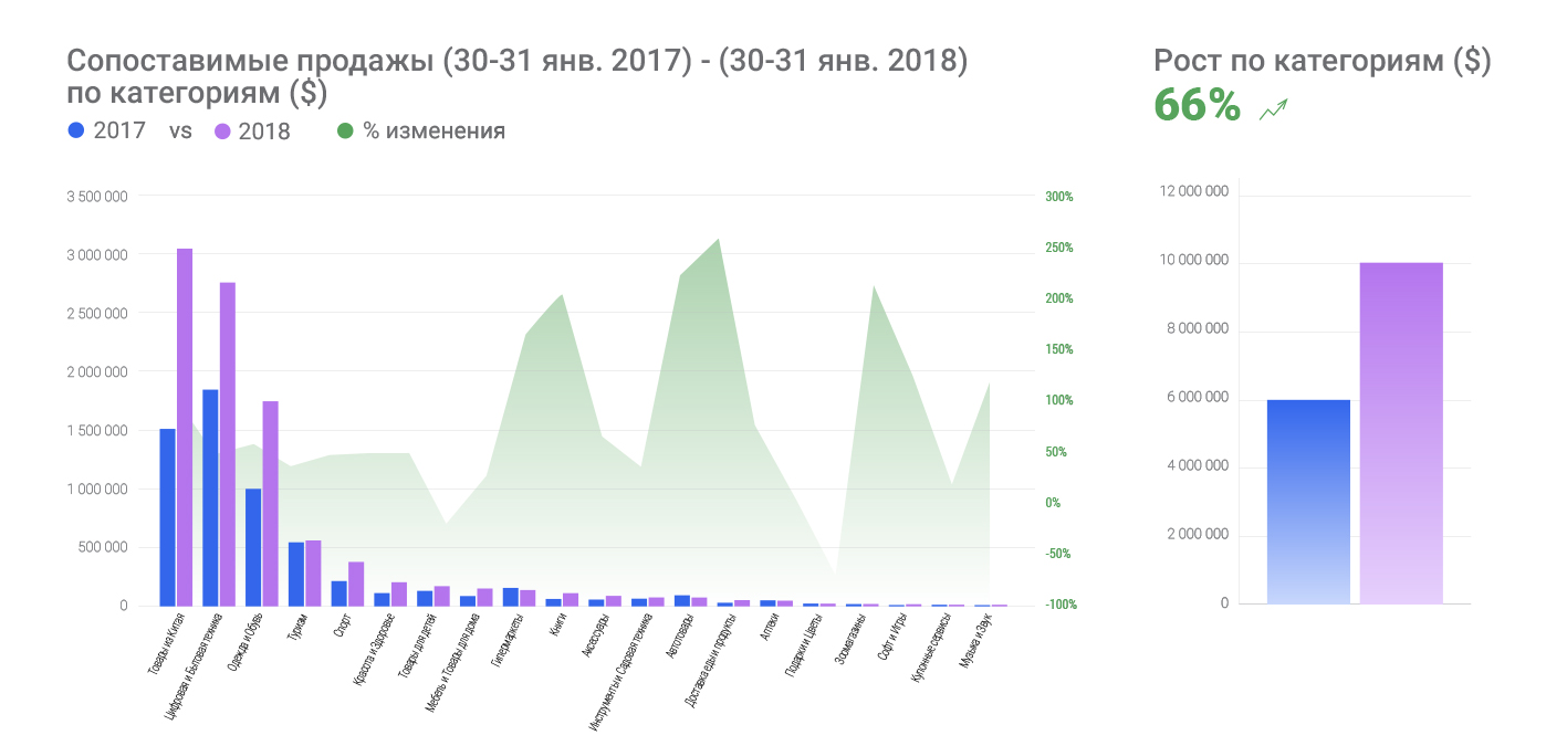 Сопоставимые-продажы-(30-31-янв.-2017)---(30-31-янв.-2018)-по-категориям-($)