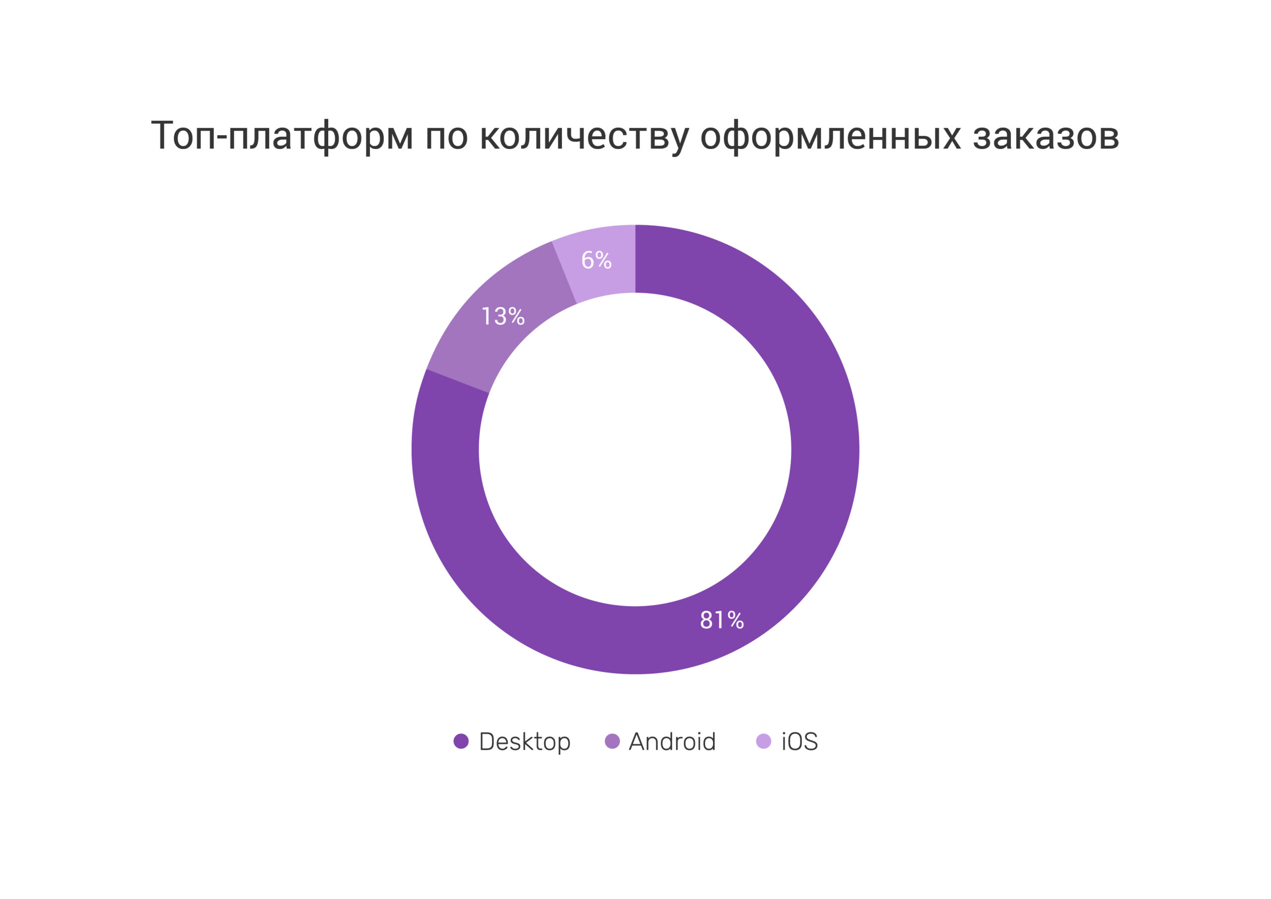 Топ-платформ по количеству оформленных заказов