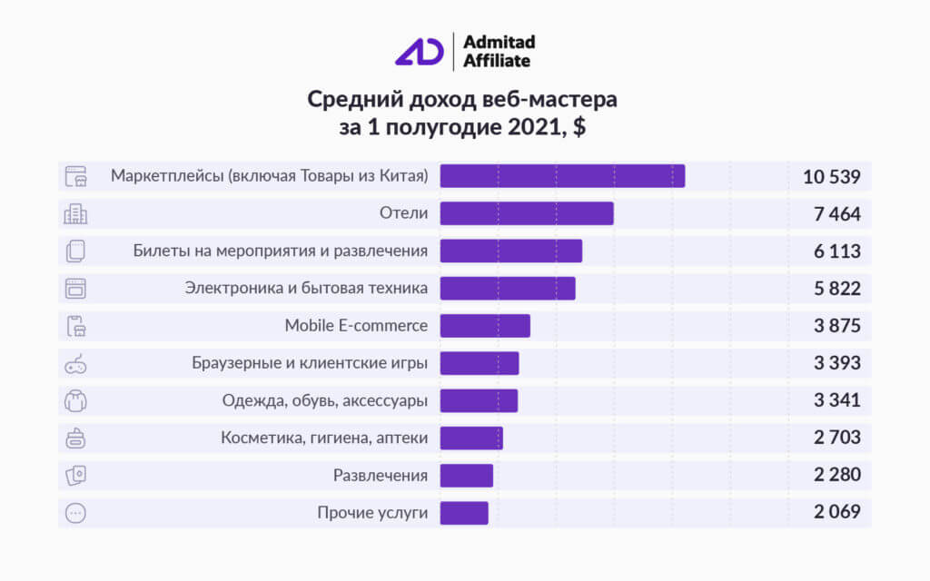 Рейтинг категорий с наибольшими доходами веб-мастеров