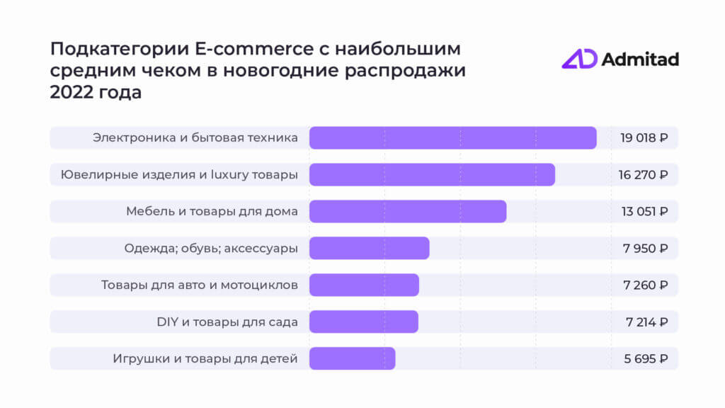 Подкатегории E-commerce с наибольшим средним чеком в новогодние распродажи 2022 года